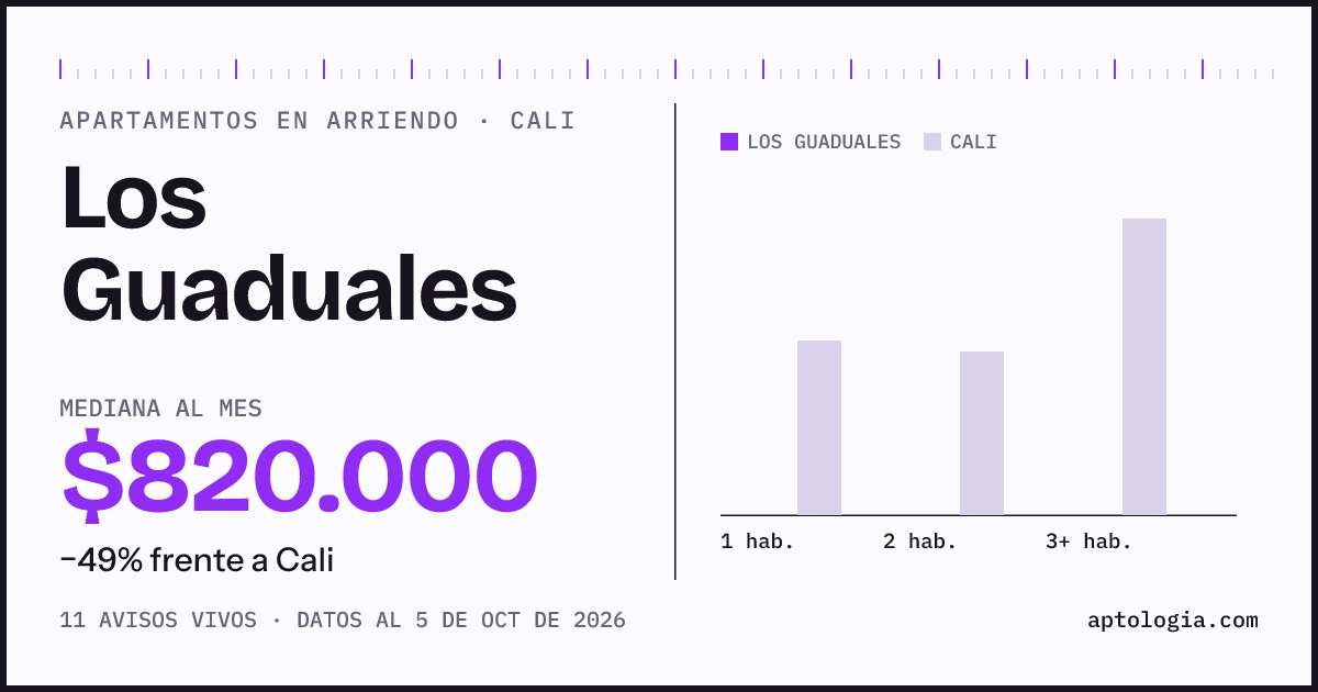 Cuánto cuesta vivir en Los Guaduales, Cali: arriendo mediano $820.000 al mes, por número de habitaciones frente a Cali
