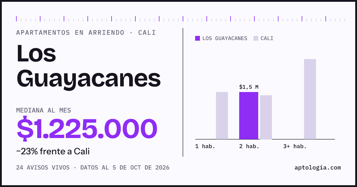 Cuánto cuesta vivir en Los Guayacanes, Cali: arriendo mediano $1.230.000 al mes, por número de habitaciones frente a Cali