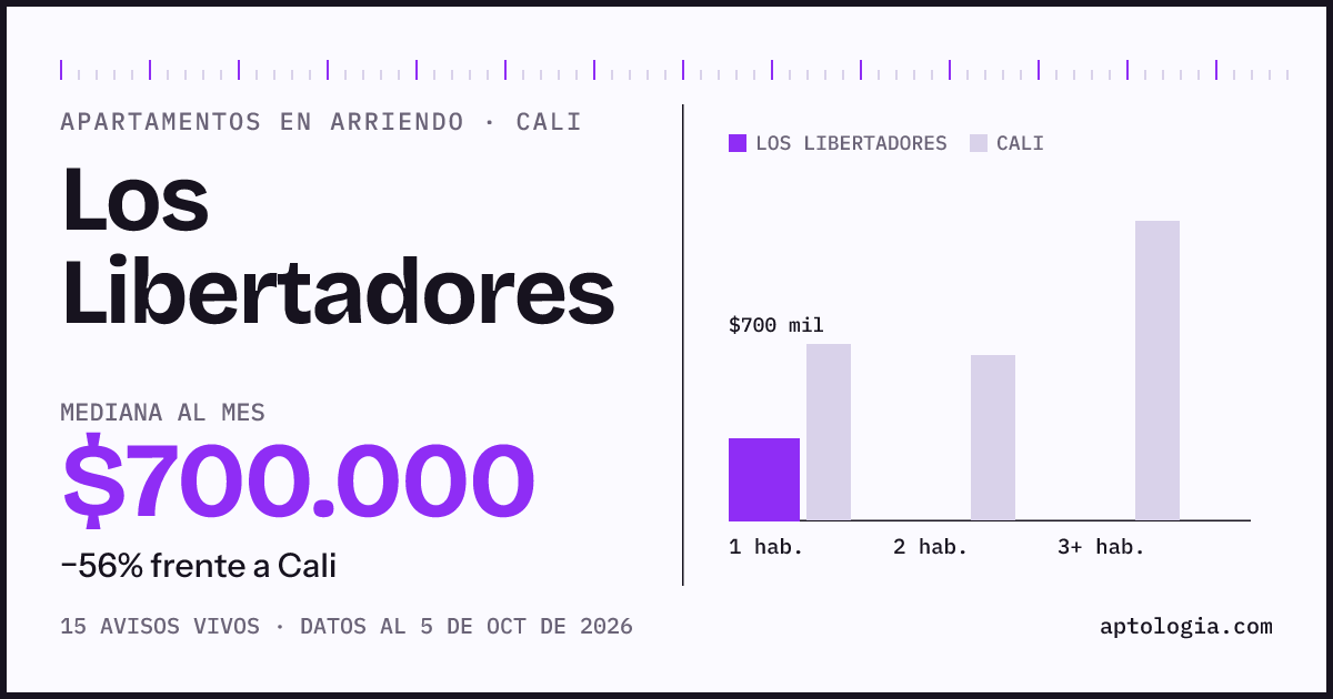 Cuánto cuesta vivir en Los Libertadores, Cali: arriendo mediano $700.000 al mes, por número de habitaciones frente a Cali
