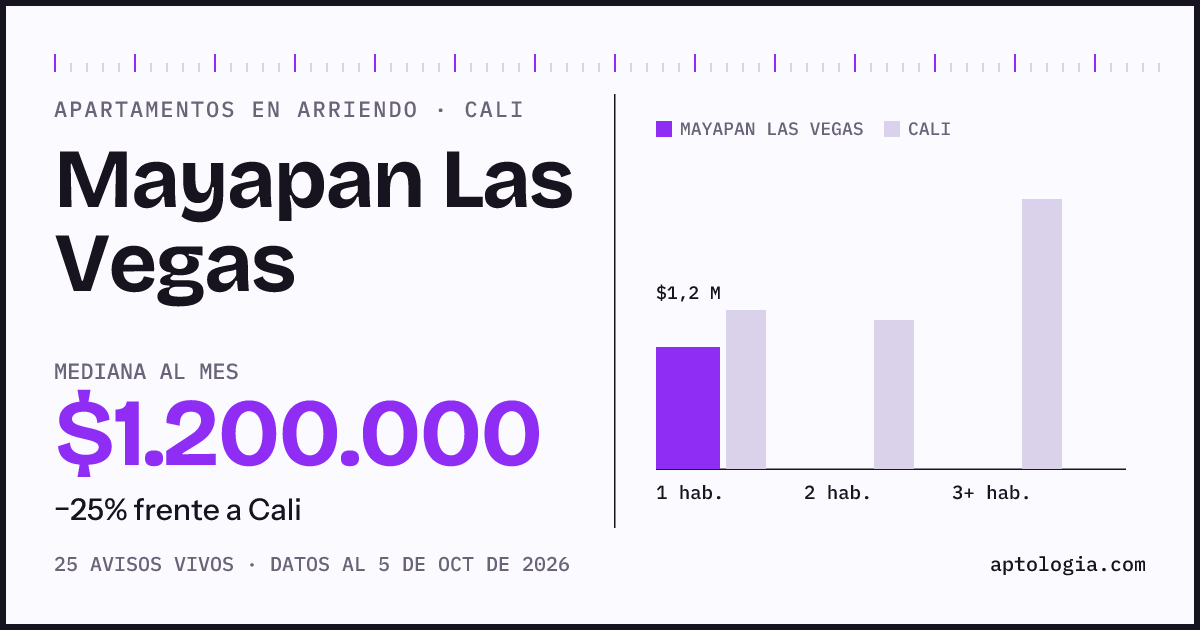 Cuánto cuesta vivir en Mayapan Las Vegas, Cali: arriendo mediano $1.200.000 al mes, por número de habitaciones frente a Cali
