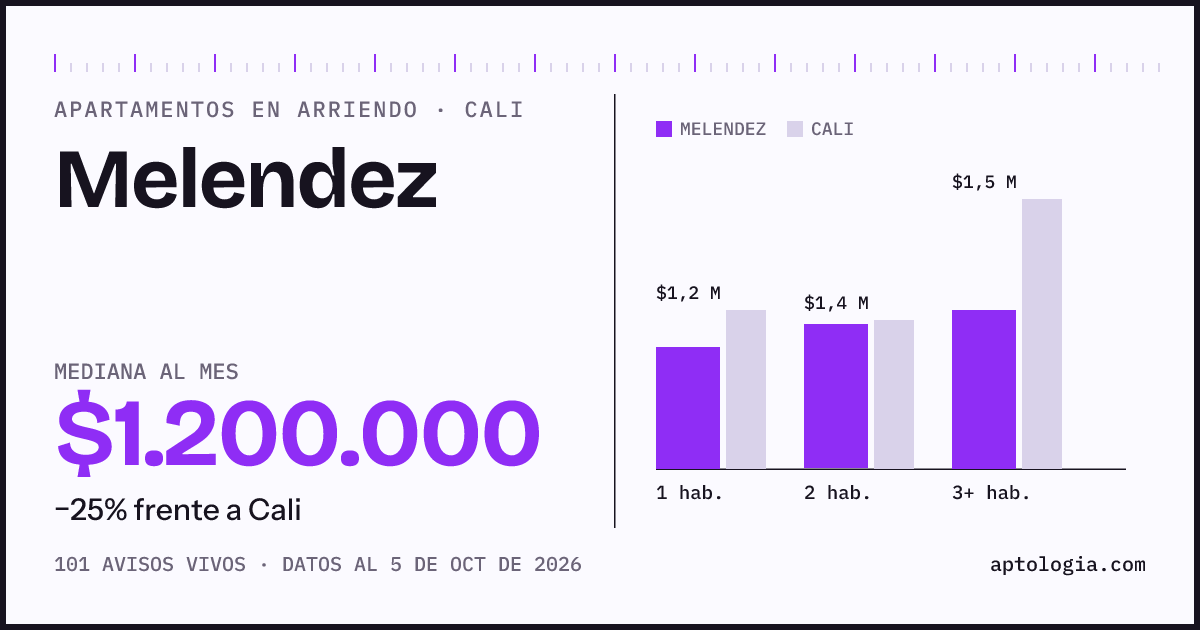 Cuánto cuesta vivir en Melendez, Cali: arriendo mediano $1.200.000 al mes, por número de habitaciones frente a Cali