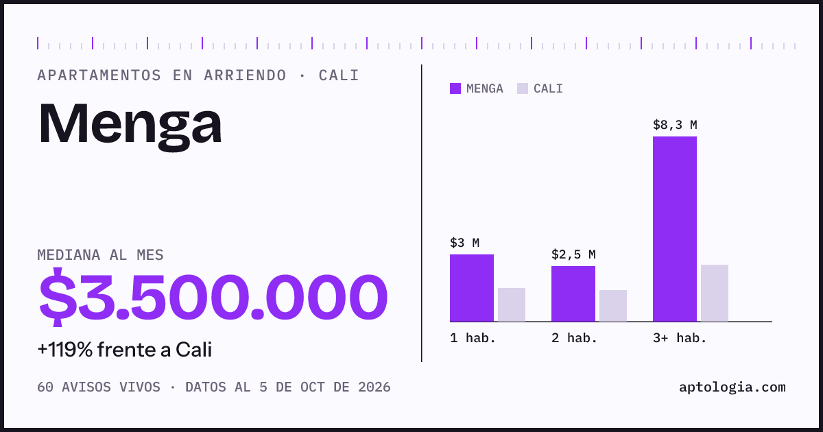 Cuánto cuesta vivir en Menga, Cali: arriendo mediano $3.500.000 al mes, por número de habitaciones frente a Cali