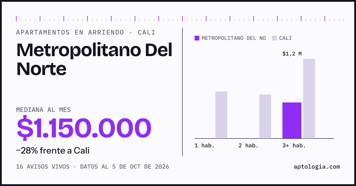 Cuánto cuesta vivir en Metropolitano Del Norte, Cali: arriendo mediano $1.150.000 al mes, por número de habitaciones frente a Cali