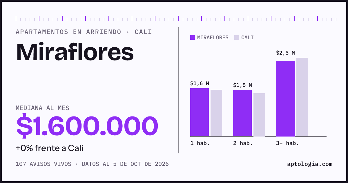 Cuánto cuesta vivir en Miraflores, Cali: arriendo mediano $1.600.000 al mes, por número de habitaciones frente a Cali