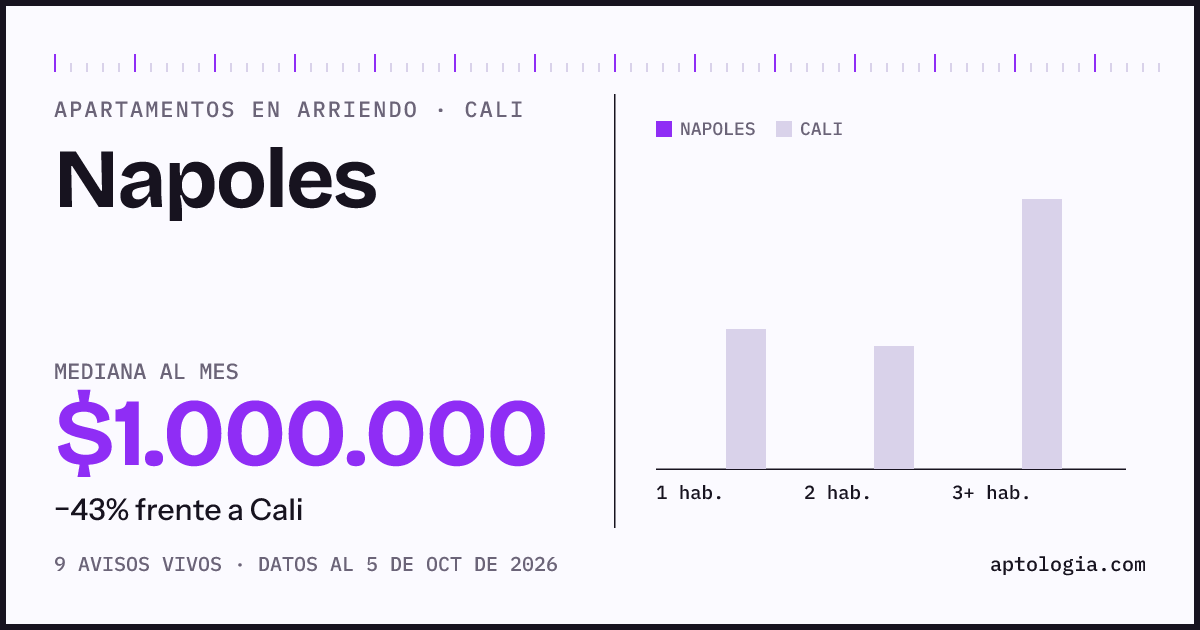 Cuánto cuesta vivir en Napoles, Cali: arriendo mediano $1.000.000 al mes, por número de habitaciones frente a Cali
