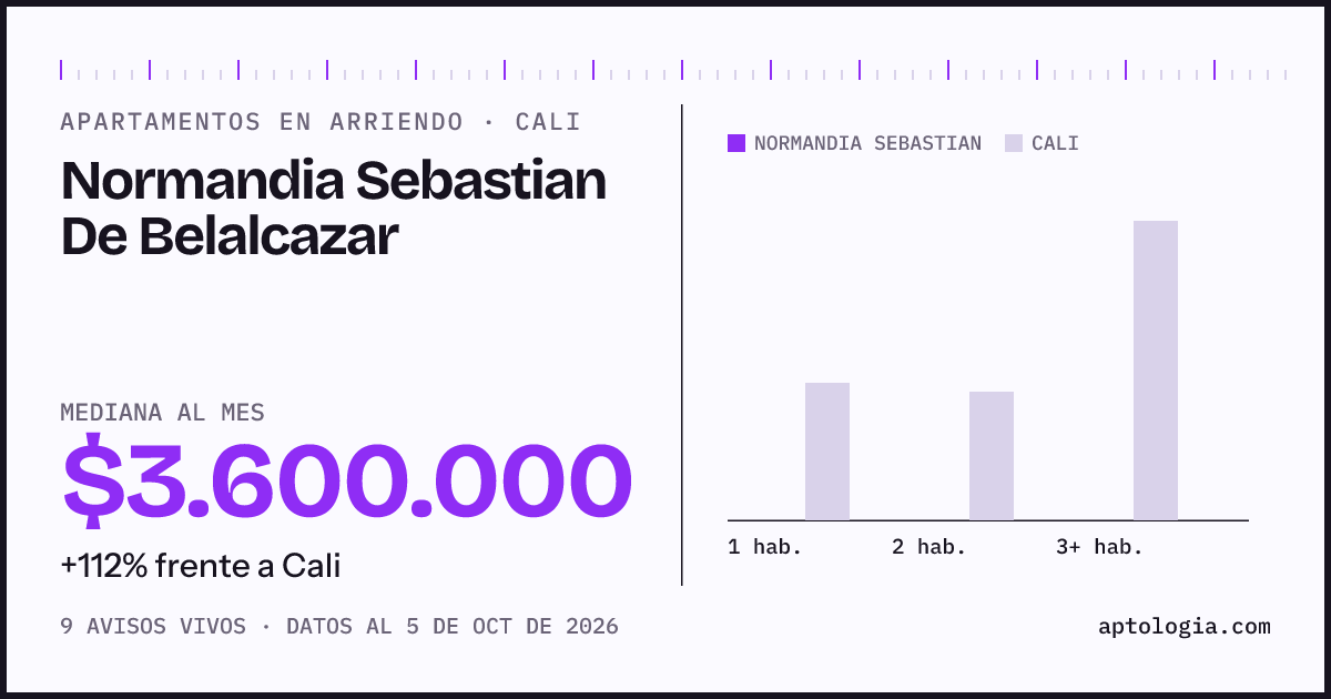 Cuánto cuesta vivir en Normandia Sebastián de Belalcazar, Cali: arriendo mediano $3.600.000 al mes, por número de habitaciones frente a Cali