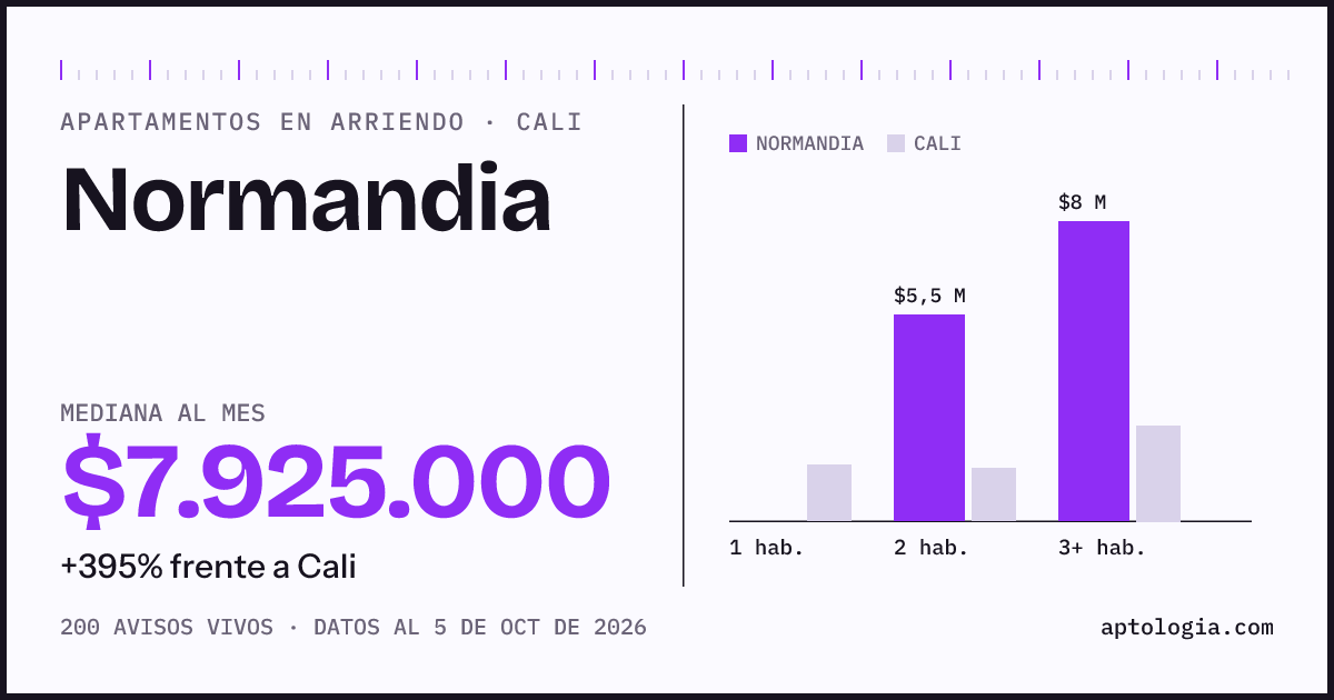 Cuánto cuesta vivir en Normandia, Cali: arriendo mediano $7.930.000 al mes, por número de habitaciones frente a Cali