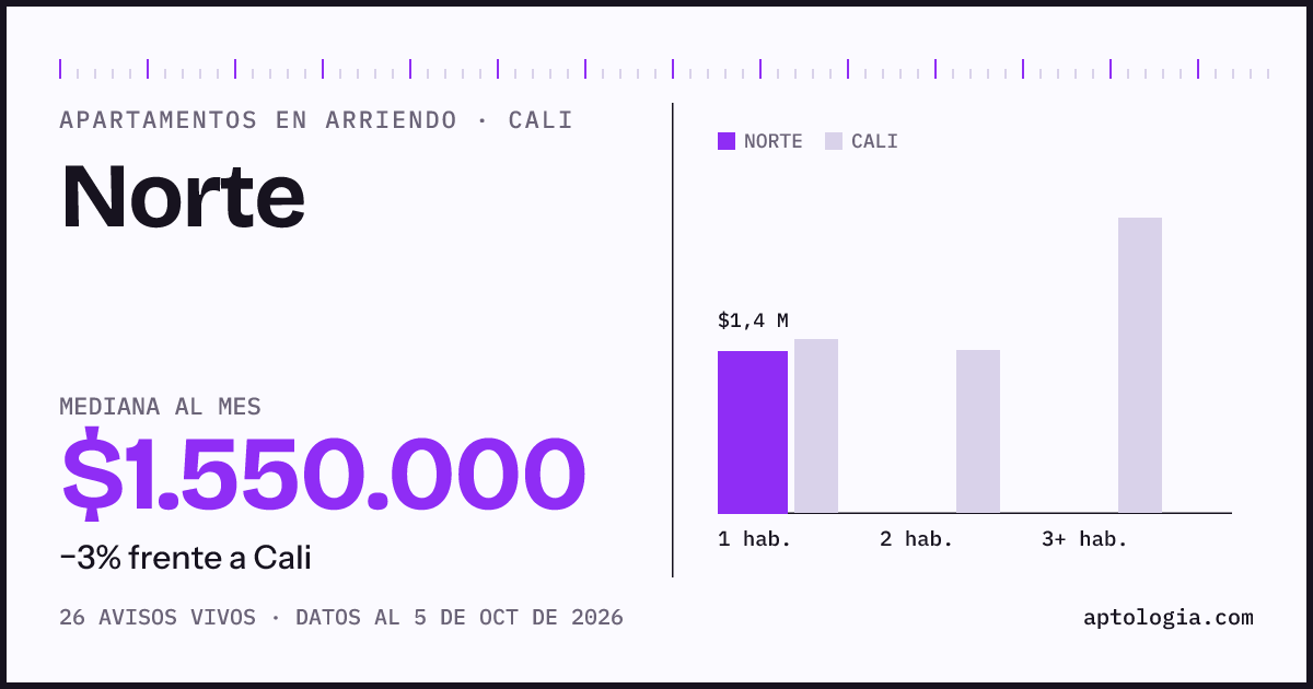 Cuánto cuesta vivir en Norte, Cali: arriendo mediano $1.550.000 al mes, por número de habitaciones frente a Cali