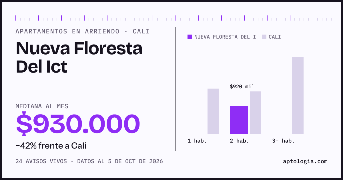 Cuánto cuesta vivir en Nueva Floresta Del Ict, Cali: arriendo mediano $930.000 al mes, por número de habitaciones frente a Cali