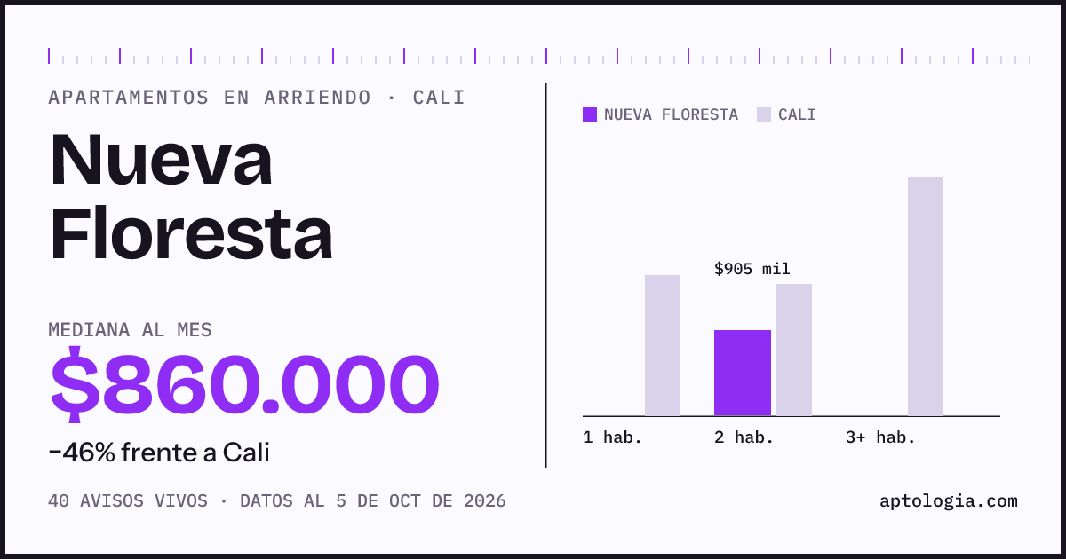 Cuánto cuesta vivir en Nueva Floresta, Cali: arriendo mediano $860.000 al mes, por número de habitaciones frente a Cali