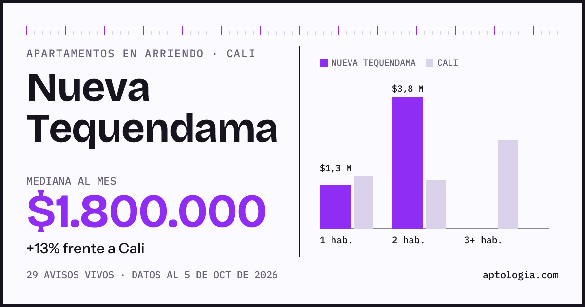 Cuánto cuesta vivir en Nueva Tequendama, Cali: arriendo mediano $1.800.000 al mes, por número de habitaciones frente a Cali