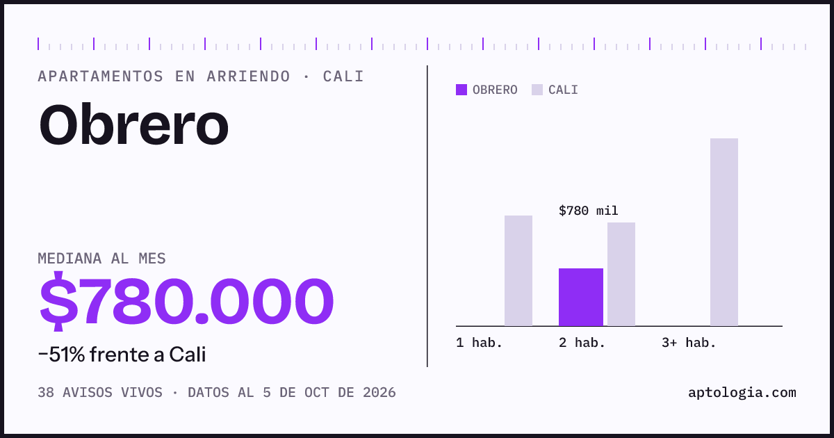 Cuánto cuesta vivir en Obrero, Cali: arriendo mediano $780.000 al mes, por número de habitaciones frente a Cali