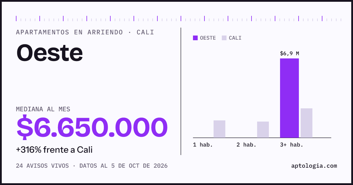 Cuánto cuesta vivir en Oeste, Cali: arriendo mediano $6.650.000 al mes, por número de habitaciones frente a Cali
