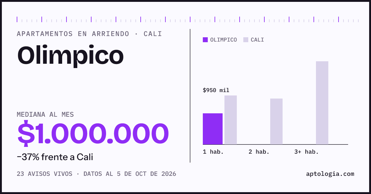 Cuánto cuesta vivir en Olimpico, Cali: arriendo mediano $1.000.000 al mes, por número de habitaciones frente a Cali