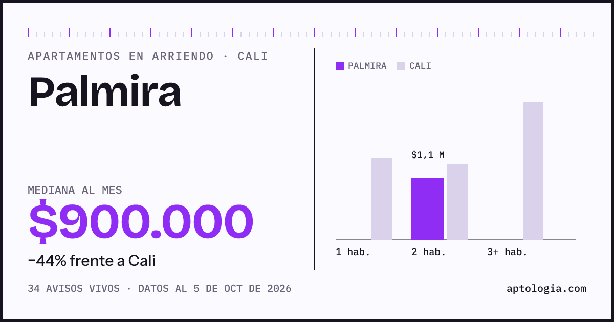 Cuánto cuesta vivir en Palmira, Cali: arriendo mediano $900.000 al mes, por número de habitaciones frente a Cali