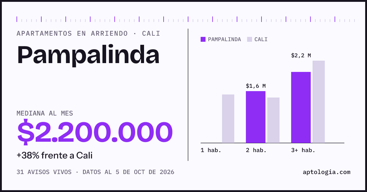 Cuánto cuesta vivir en Pampalinda, Cali: arriendo mediano $2.200.000 al mes, por número de habitaciones frente a Cali