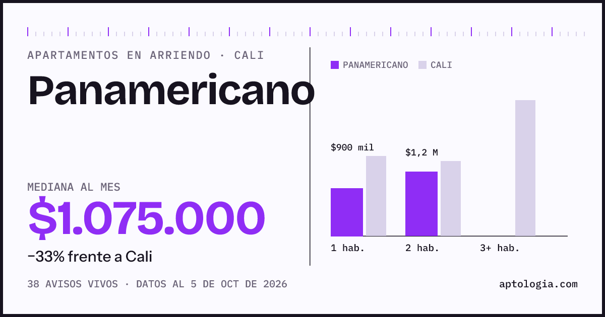 Cuánto cuesta vivir en Panamericano, Cali: arriendo mediano $1.080.000 al mes, por número de habitaciones frente a Cali