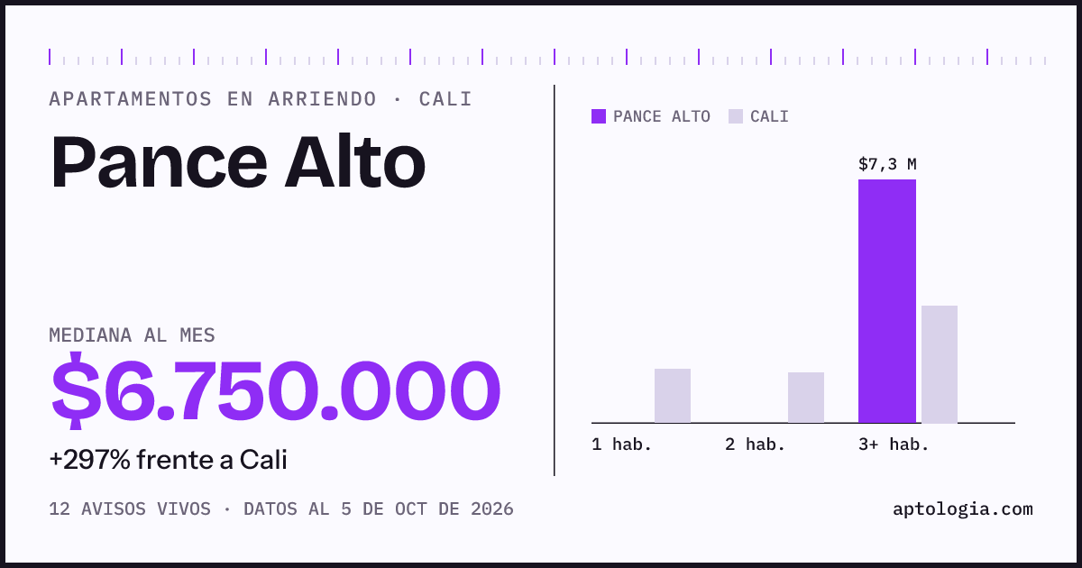 Cuánto cuesta vivir en Pance Alto, Cali: arriendo mediano $6.750.000 al mes, por número de habitaciones frente a Cali
