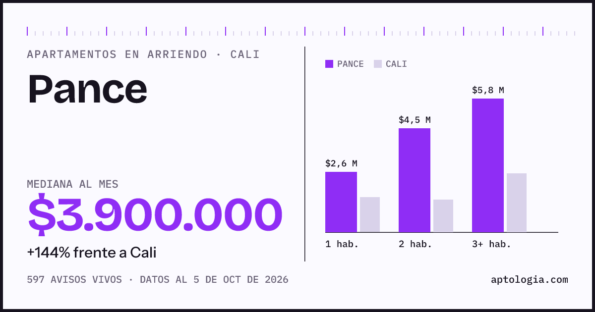 Cuánto cuesta vivir en Pance, Cali: arriendo mediano $3.900.000 al mes, por número de habitaciones frente a Cali