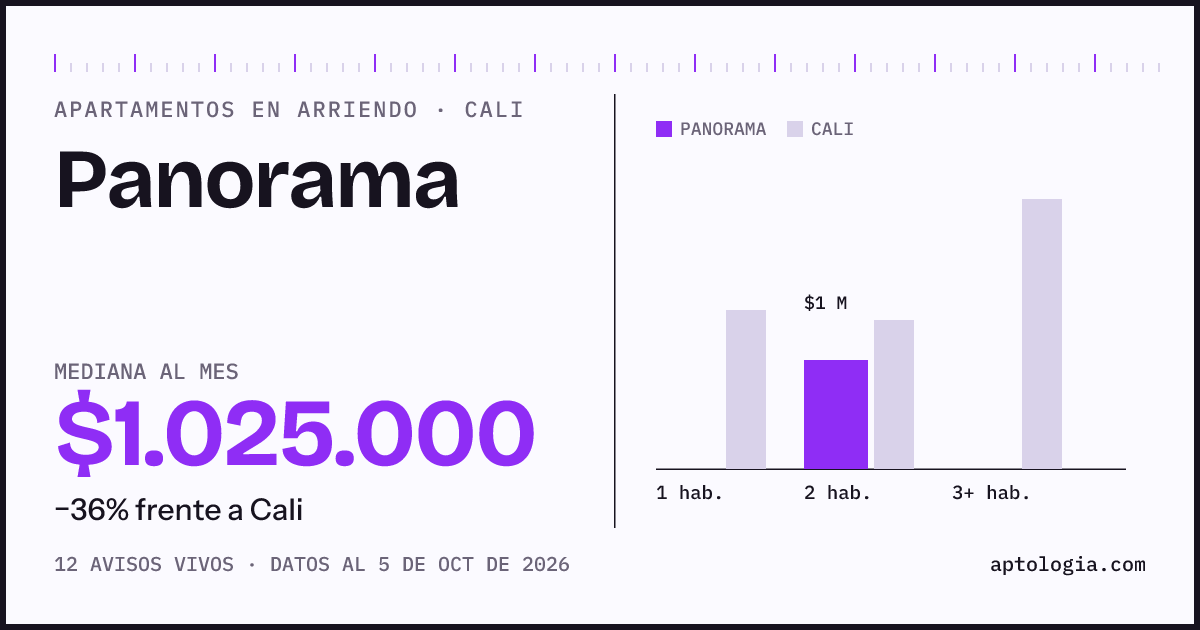Cuánto cuesta vivir en Panorama, Cali: arriendo mediano $1.030.000 al mes, por número de habitaciones frente a Cali