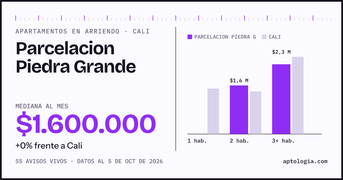 Cuánto cuesta vivir en Parcelacion Piedra Grande, Cali: arriendo mediano $1.600.000 al mes, por número de habitaciones frente a Cali