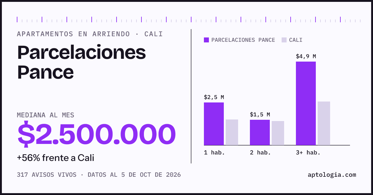 Cuánto cuesta vivir en Parcelaciones Pance, Cali: arriendo mediano $2.500.000 al mes, por número de habitaciones frente a Cali