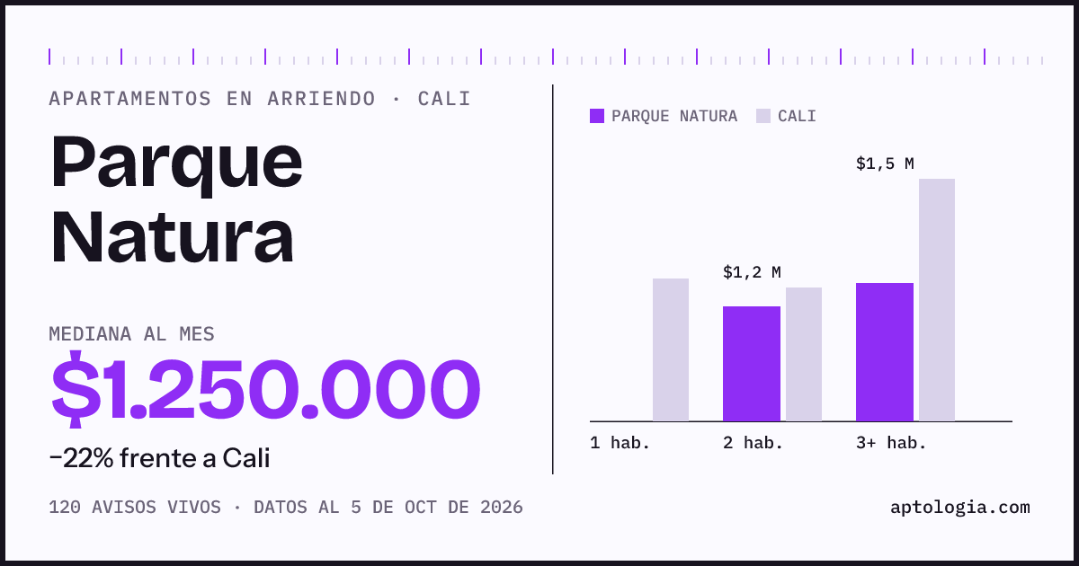 Cuánto cuesta vivir en Parque Natura, Cali: arriendo mediano $1.250.000 al mes, por número de habitaciones frente a Cali