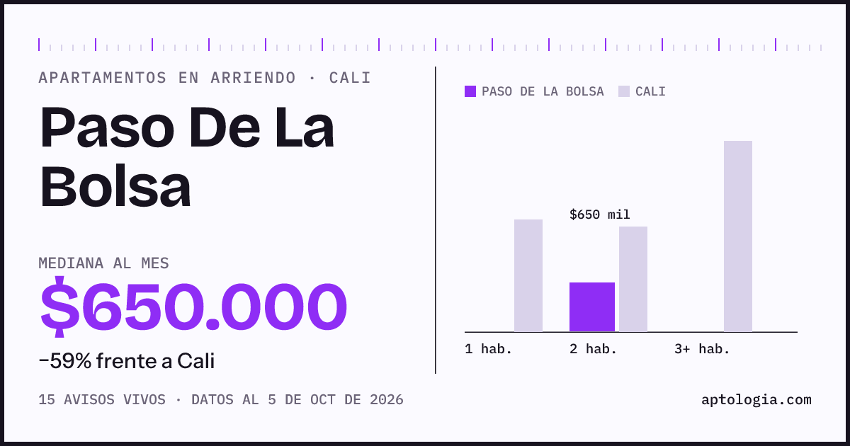 Cuánto cuesta vivir en Paso De La Bolsa, Cali: arriendo mediano $650.000 al mes, por número de habitaciones frente a Cali