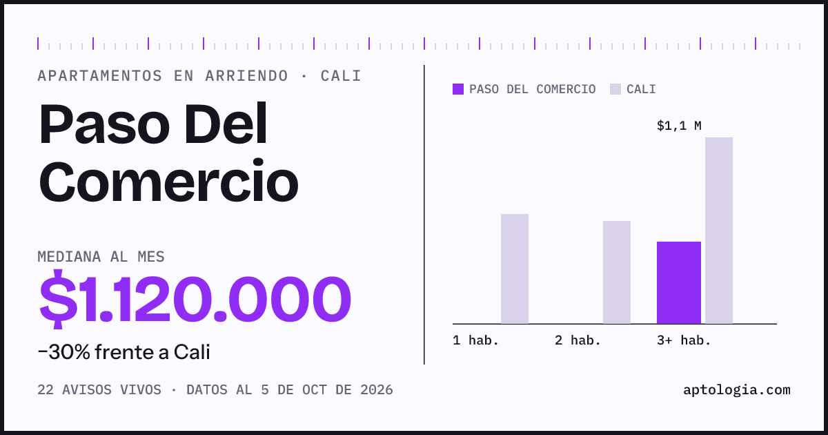 Cuánto cuesta vivir en Paso Del Comercio, Cali: arriendo mediano $1.120.000 al mes, por número de habitaciones frente a Cali