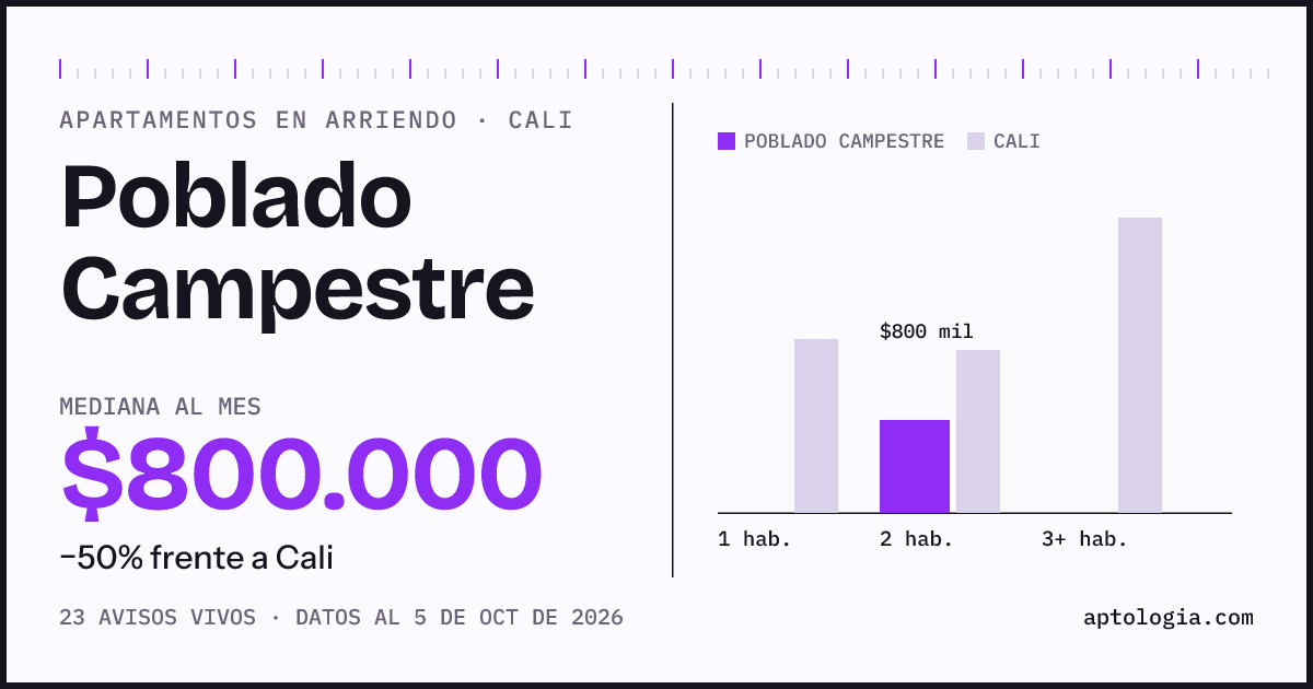Cuánto cuesta vivir en Poblado Campestre, Cali: arriendo mediano $800.000 al mes, por número de habitaciones frente a Cali
