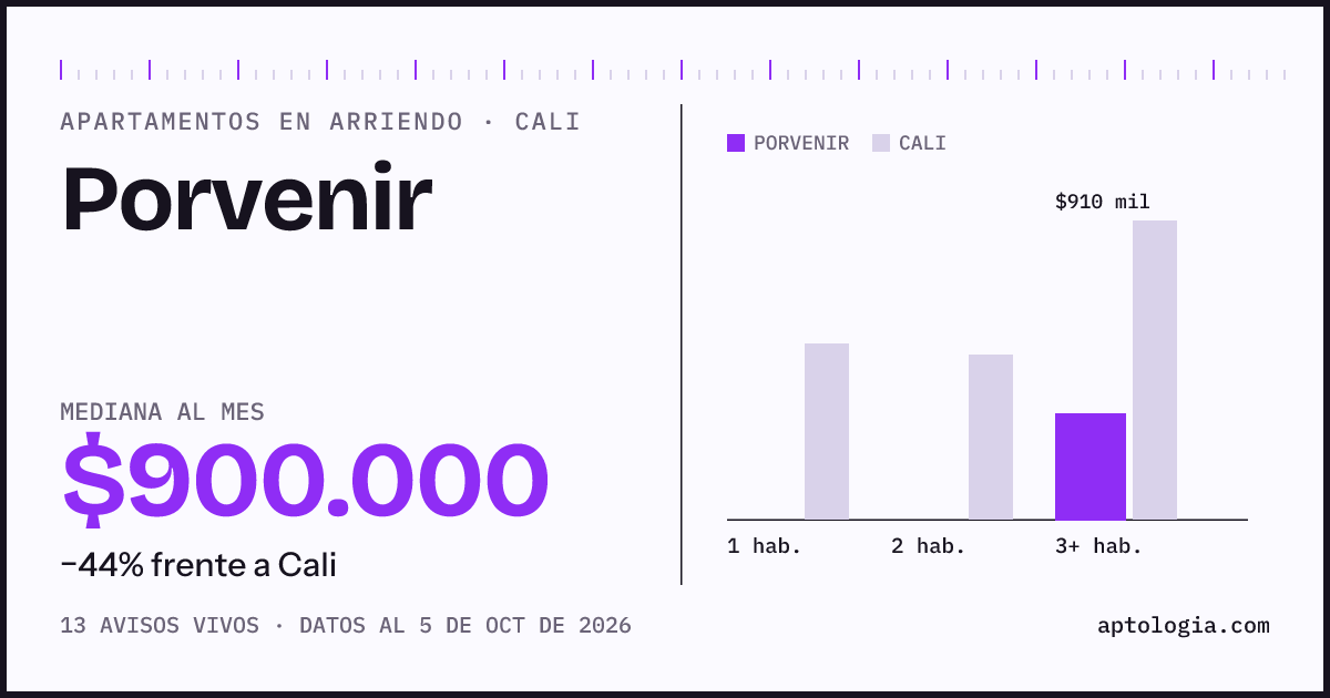 Cuánto cuesta vivir en Porvenir, Cali: arriendo mediano $900.000 al mes, por número de habitaciones frente a Cali