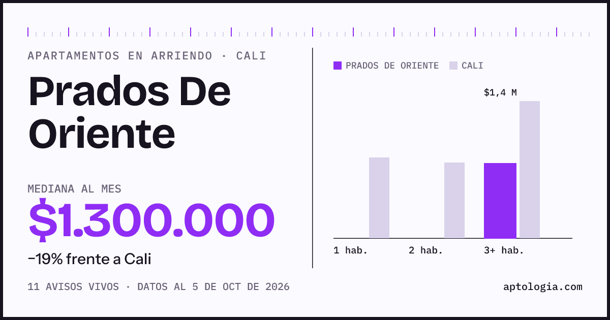 Cuánto cuesta vivir en Prados De Oriente, Cali: arriendo mediano $1.300.000 al mes, por número de habitaciones frente a Cali