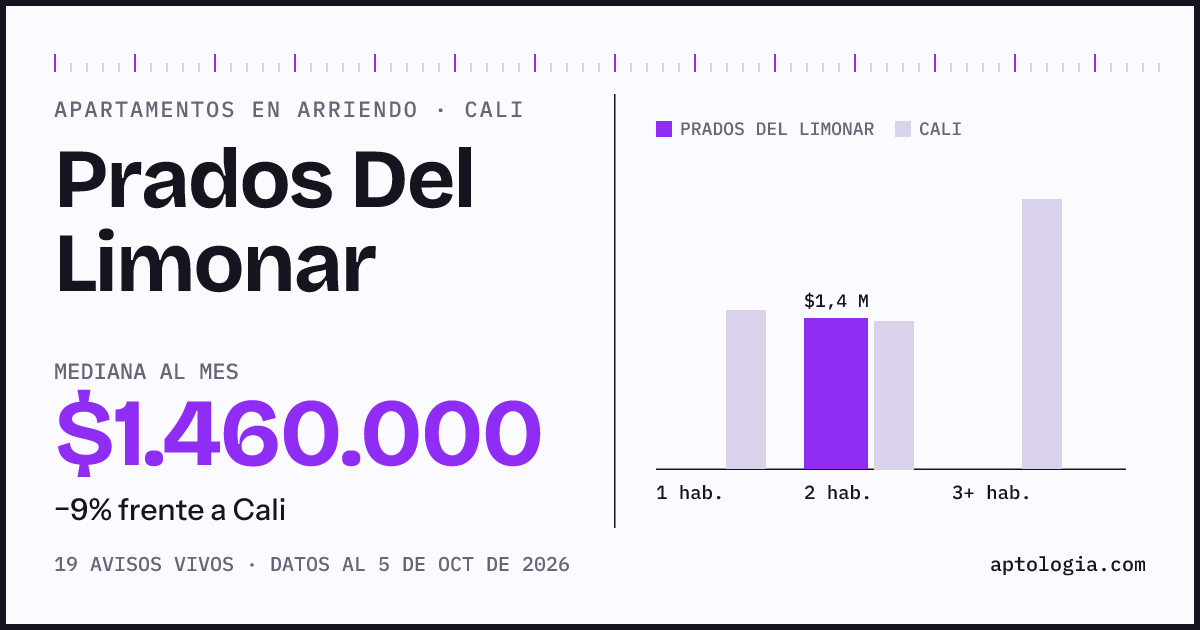 Cuánto cuesta vivir en Prados Del Limonar, Cali: arriendo mediano $1.460.000 al mes, por número de habitaciones frente a Cali