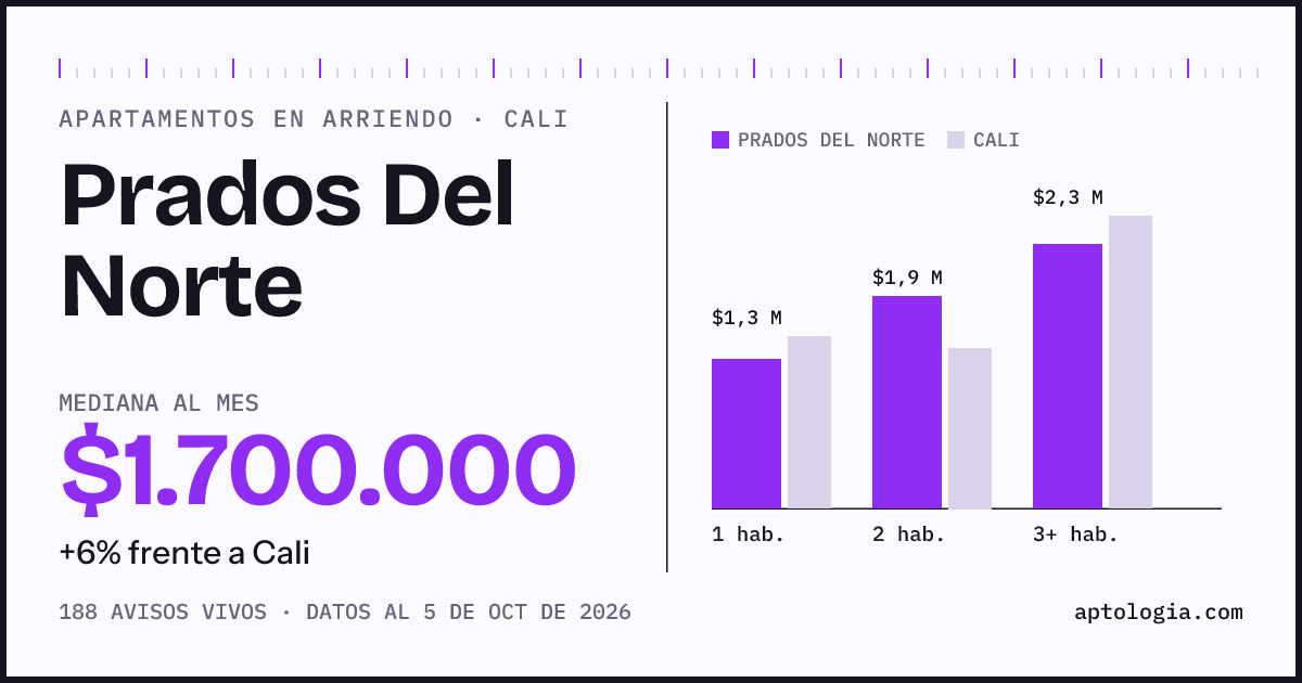 Cuánto cuesta vivir en Prados Del Norte, Cali: arriendo mediano $1.700.000 al mes, por número de habitaciones frente a Cali