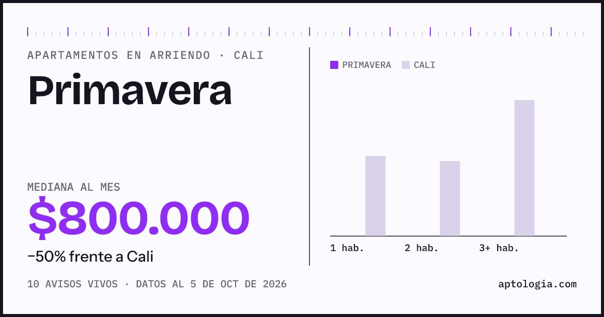 Cuánto cuesta vivir en Primavera, Cali: arriendo mediano $800.000 al mes, por número de habitaciones frente a Cali