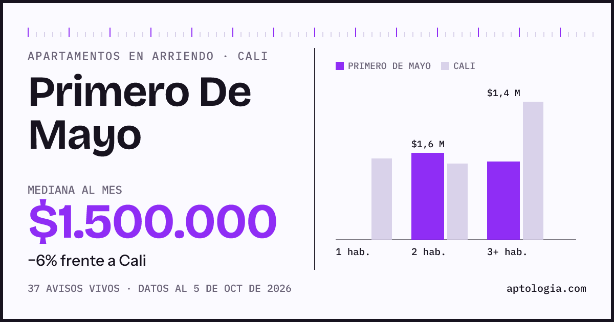 Cuánto cuesta vivir en Primero De Mayo, Cali: arriendo mediano $1.500.000 al mes, por número de habitaciones frente a Cali