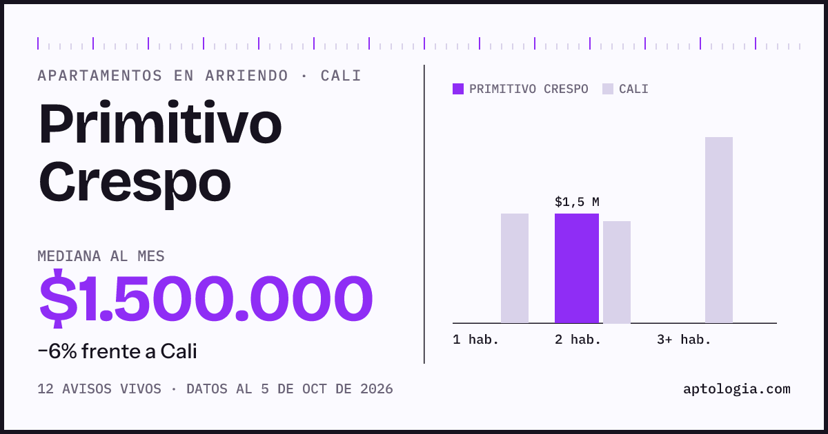 Cuánto cuesta vivir en Primitivo Crespo, Cali: arriendo mediano $1.500.000 al mes, por número de habitaciones frente a Cali