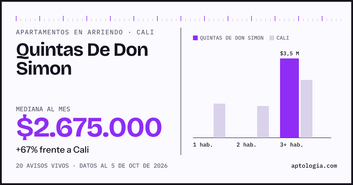 Cuánto cuesta vivir en Quintas De Don Simon, Cali: arriendo mediano $2.680.000 al mes, por número de habitaciones frente a Cali