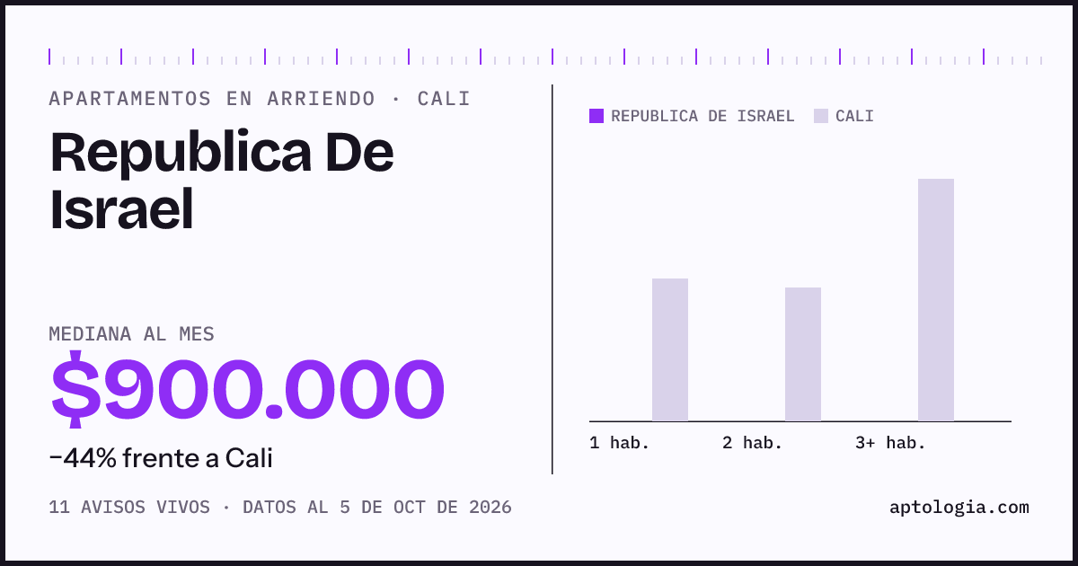 Cuánto cuesta vivir en Republica De Israel, Cali: arriendo mediano $900.000 al mes, por número de habitaciones frente a Cali
