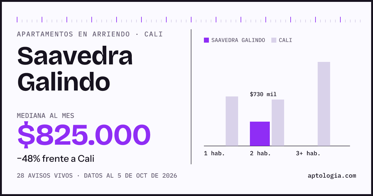 Cuánto cuesta vivir en Saavedra Galindo, Cali: arriendo mediano $825.000 al mes, por número de habitaciones frente a Cali