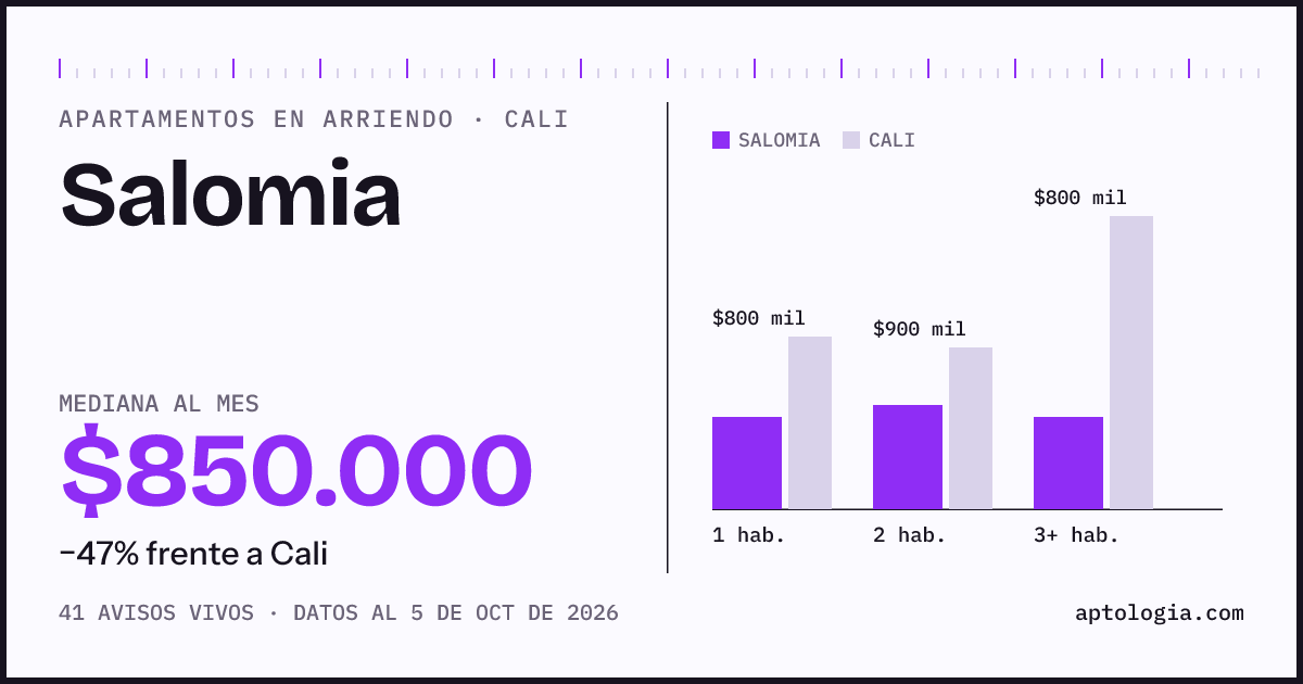 Cuánto cuesta vivir en Salomia, Cali: arriendo mediano $850.000 al mes, por número de habitaciones frente a Cali