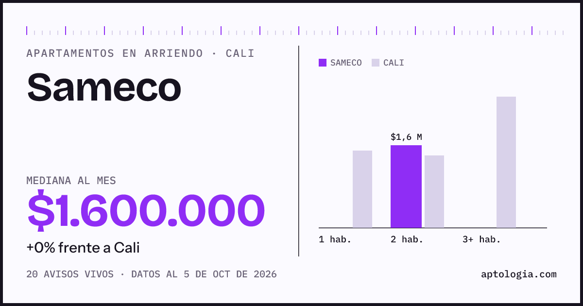 Cuánto cuesta vivir en Sameco, Cali: arriendo mediano $1.600.000 al mes, por número de habitaciones frente a Cali