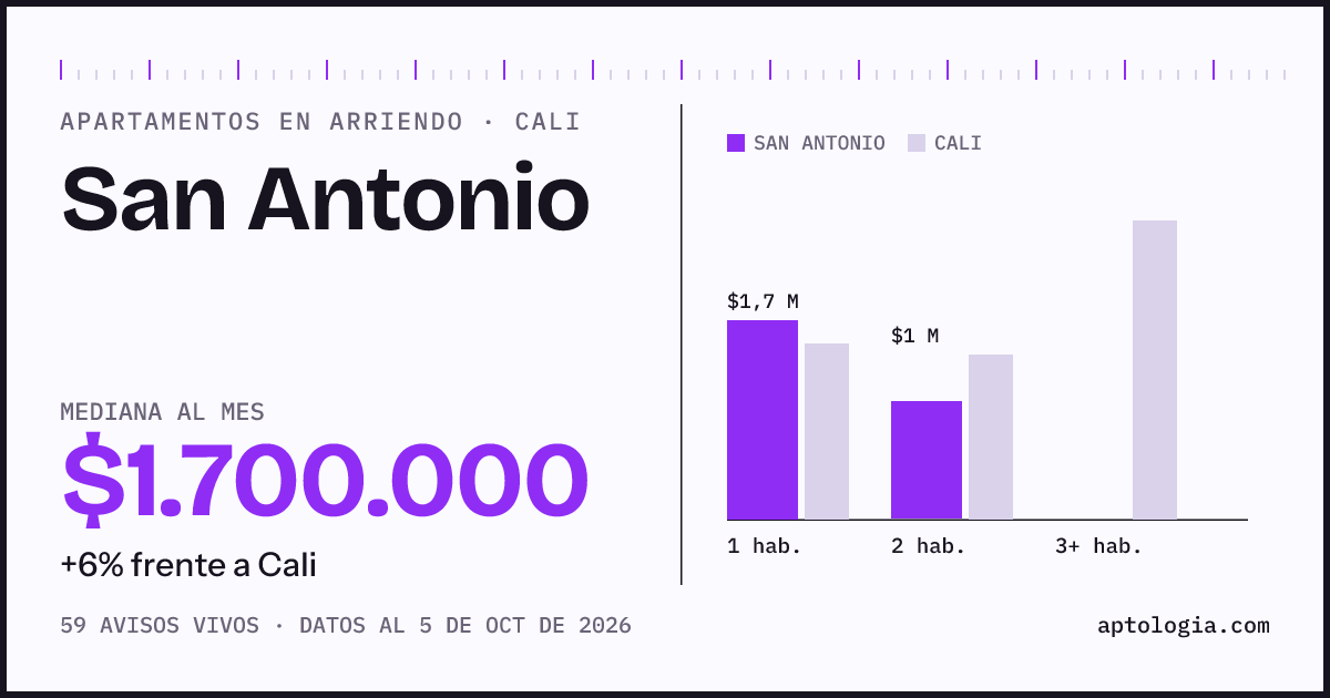 Cuánto cuesta vivir en San Antonio, Cali: arriendo mediano $1.700.000 al mes, por número de habitaciones frente a Cali