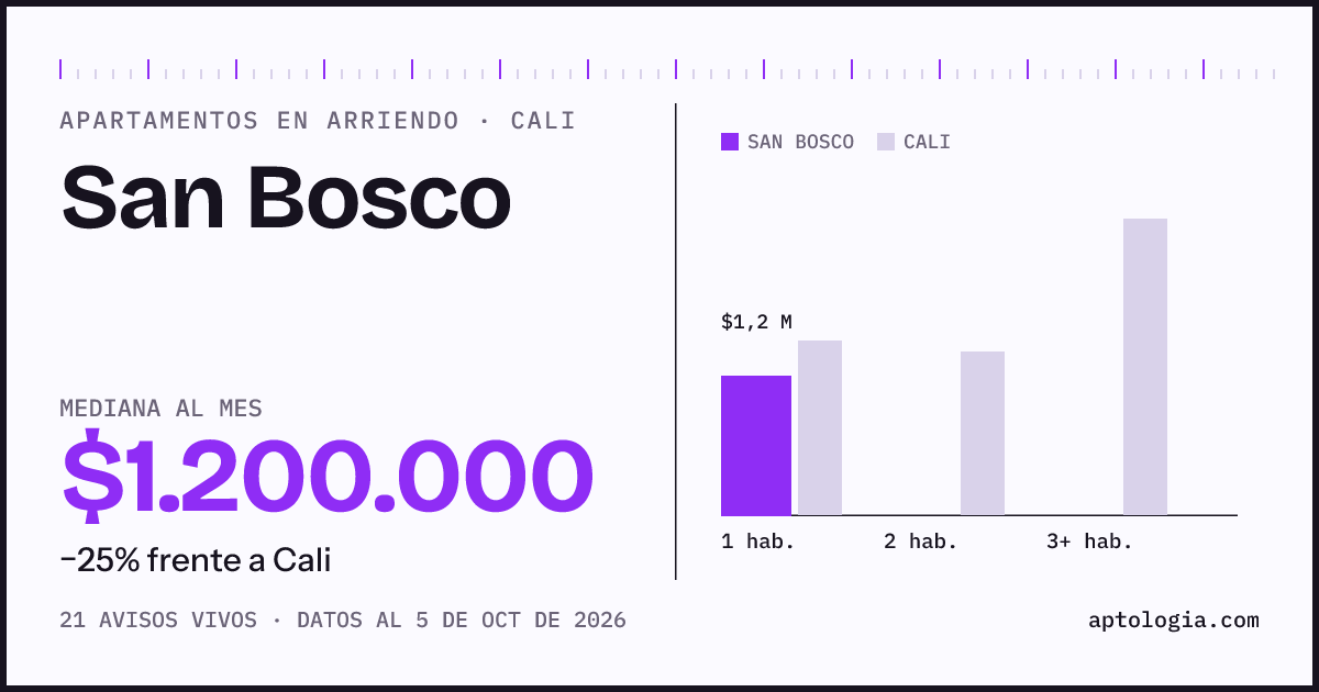 Cuánto cuesta vivir en San Bosco, Cali: arriendo mediano $1.200.000 al mes, por número de habitaciones frente a Cali