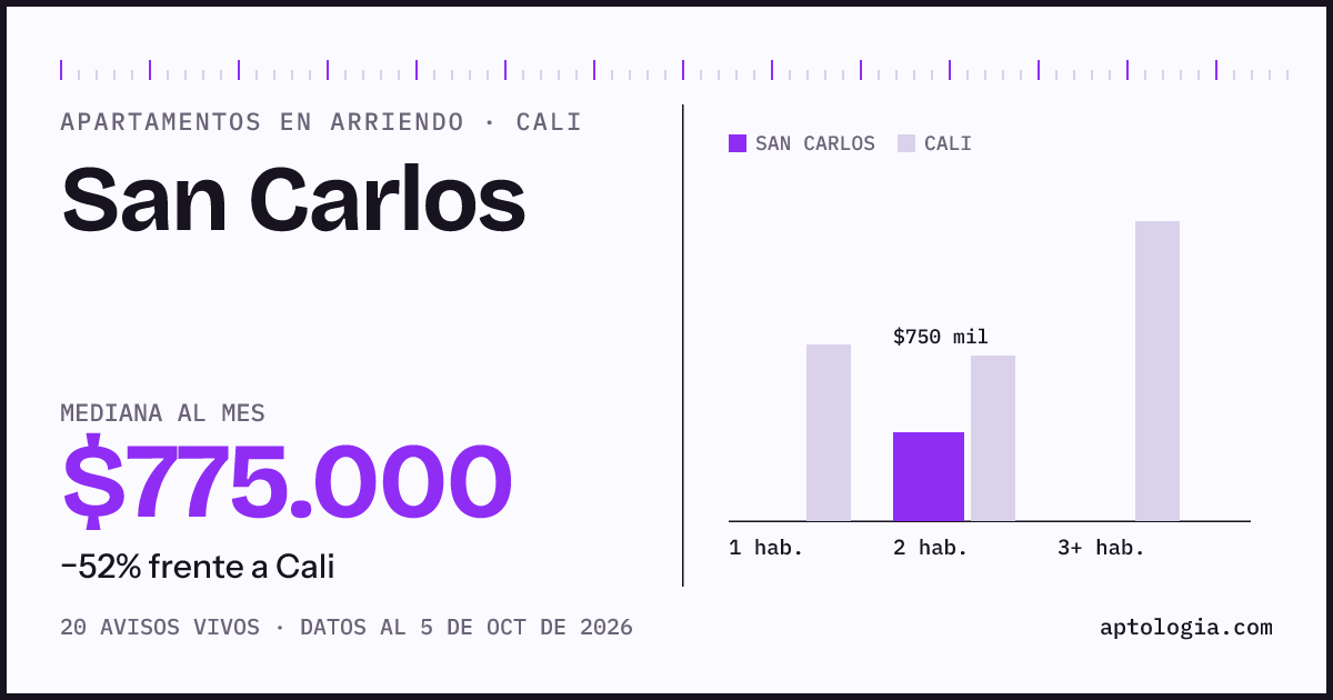 Cuánto cuesta vivir en San Carlos, Cali: arriendo mediano $775.000 al mes, por número de habitaciones frente a Cali
