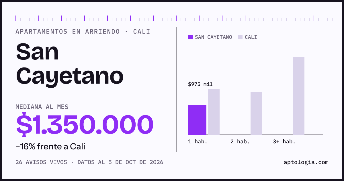Cuánto cuesta vivir en San Cayetano, Cali: arriendo mediano $1.350.000 al mes, por número de habitaciones frente a Cali