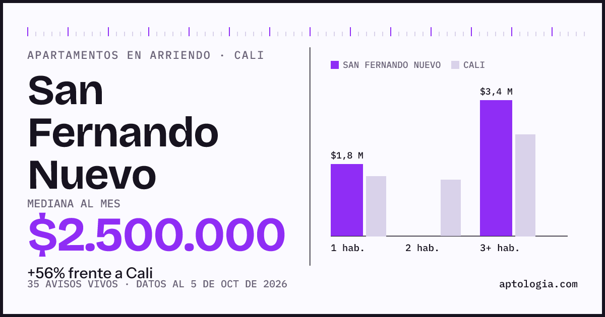 Cuánto cuesta vivir en San Fernando Nuevo, Cali: arriendo mediano $2.500.000 al mes, por número de habitaciones frente a Cali