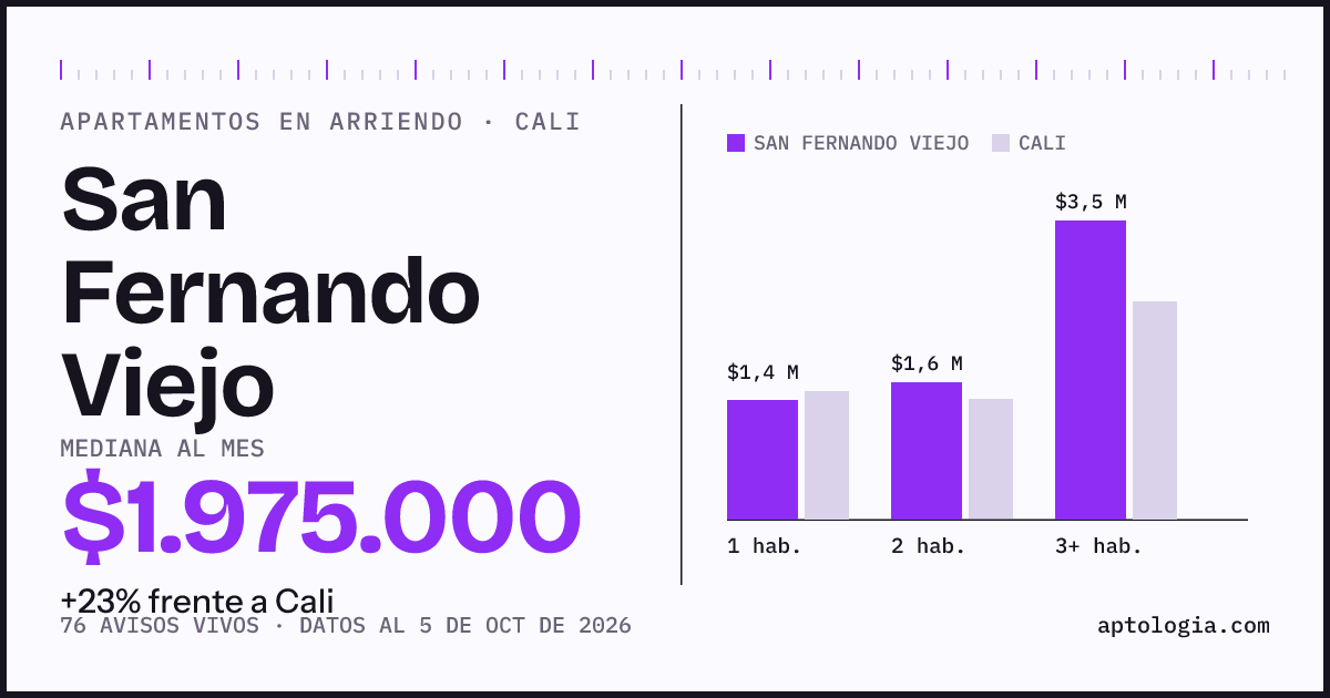 Cuánto cuesta vivir en San Fernando Viejo, Cali: arriendo mediano $1.980.000 al mes, por número de habitaciones frente a Cali