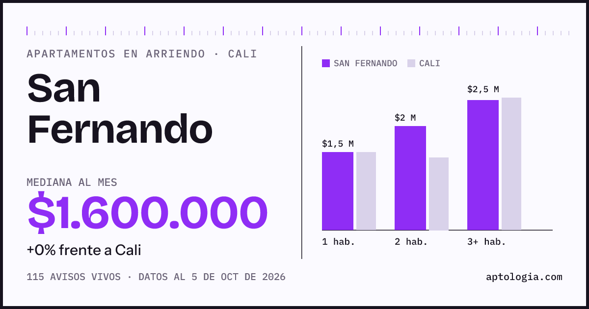 Cuánto cuesta vivir en San Fernando, Cali: arriendo mediano $1.600.000 al mes, por número de habitaciones frente a Cali