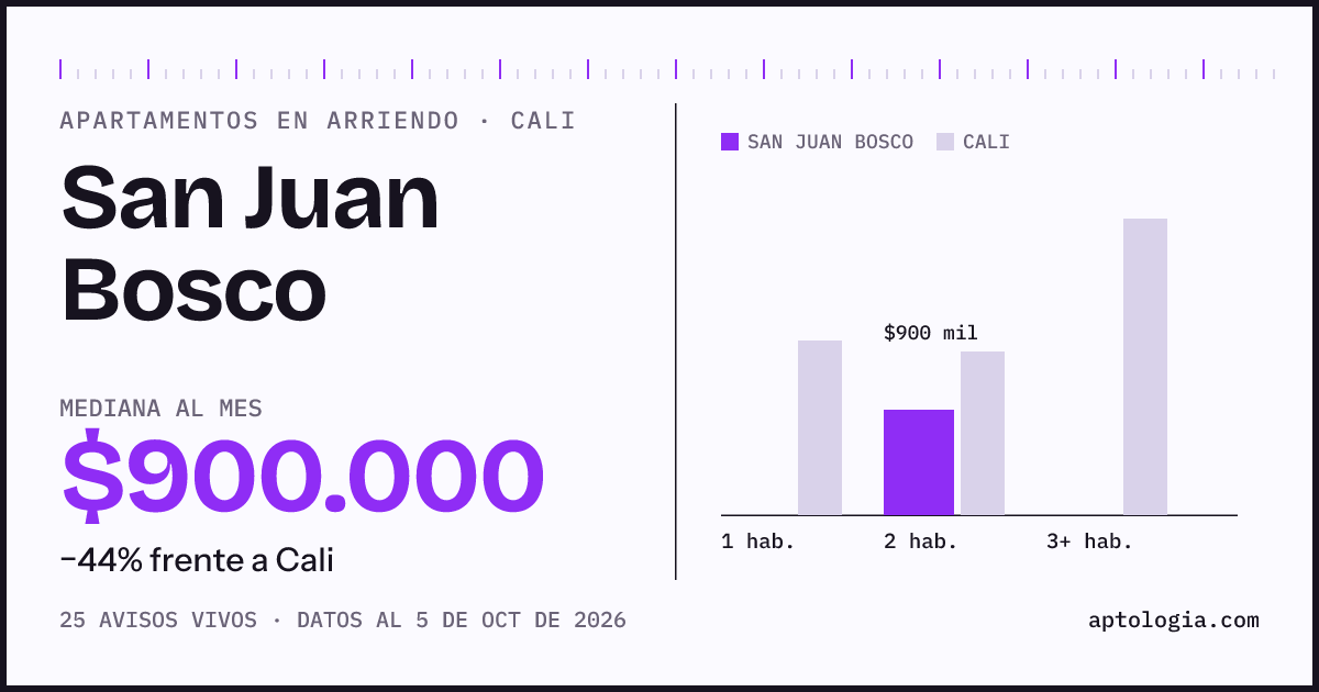 Cuánto cuesta vivir en San Juan Bosco, Cali: arriendo mediano $900.000 al mes, por número de habitaciones frente a Cali